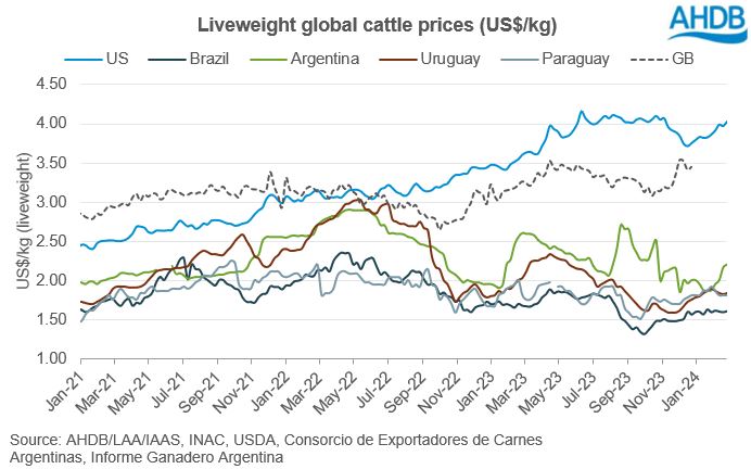 graph showing lwt cattle prices in usd